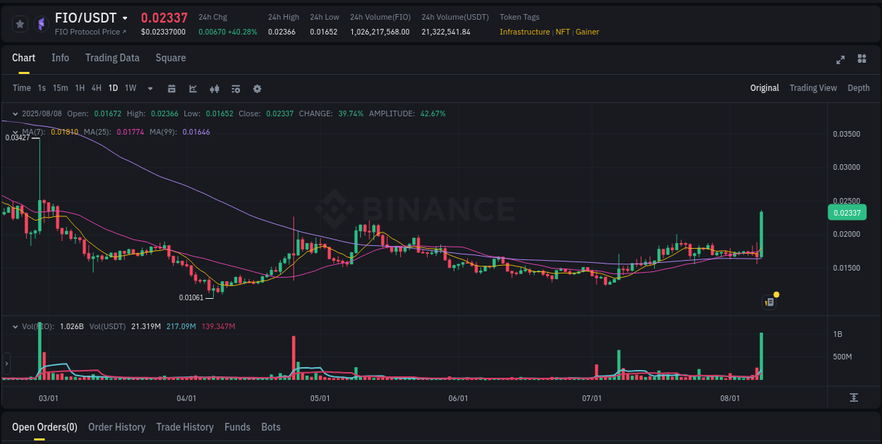 Crypto pump report: Dive into FIO on Binance, 09 August 2025, 01:48 Crypto pump report: FIO on Binance, 09 August 2025, 01:48