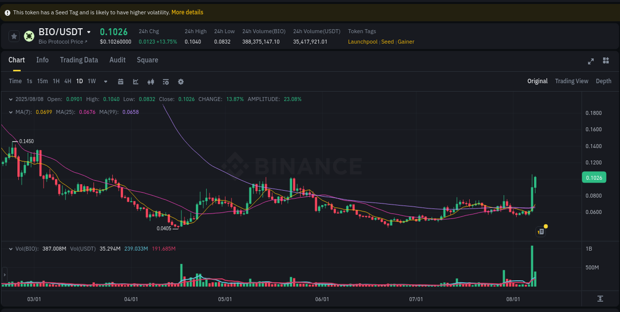 Binance trading report for BIO pump, 09 August 2025, 01:53 Binance trading report for BIO pump, 09 August 2025, 01:53