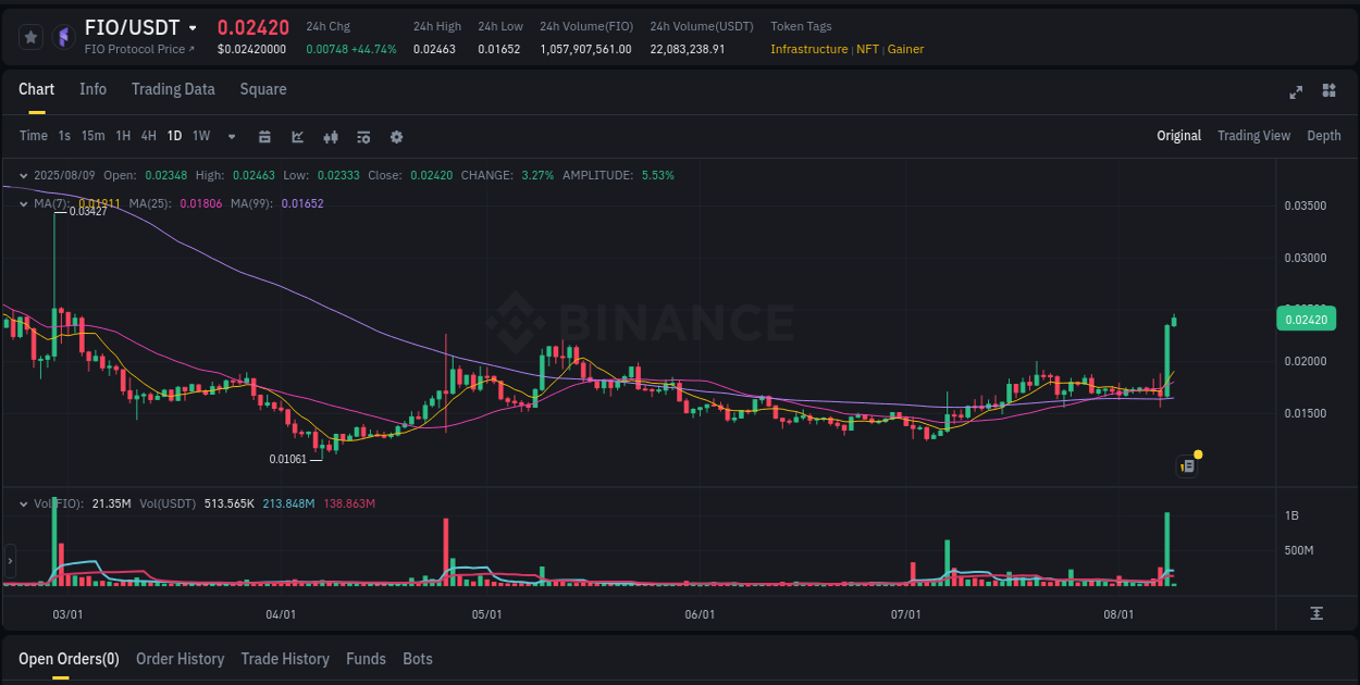 Market analysis: Understand FIO pump on Binance at 09 August 2025, 02:05 Market analysis: FIO pump on Binance at 09 August 2025, 02:05