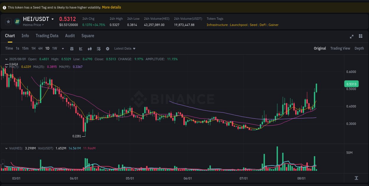 Crypto market update: HEI pump on Binance, 09 August 2025, 03:10 Crypto market update: HEI pump on Binance, 09 August 2025, 03:10