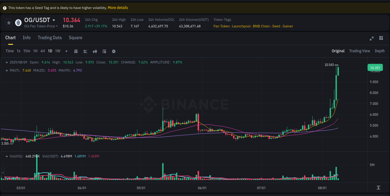 Real-time report of OG pump on Binance, 09 August 2025, 05:32 Real-time report of OG pump on Binance, 09 August 2025, 05:32