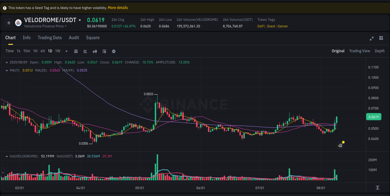 Crypto trading report: VELODROME pump on Binance, 09 August 2025, 05:33 Crypto trading report: VELODROME pump on Binance, 09 August 2025, 05:33