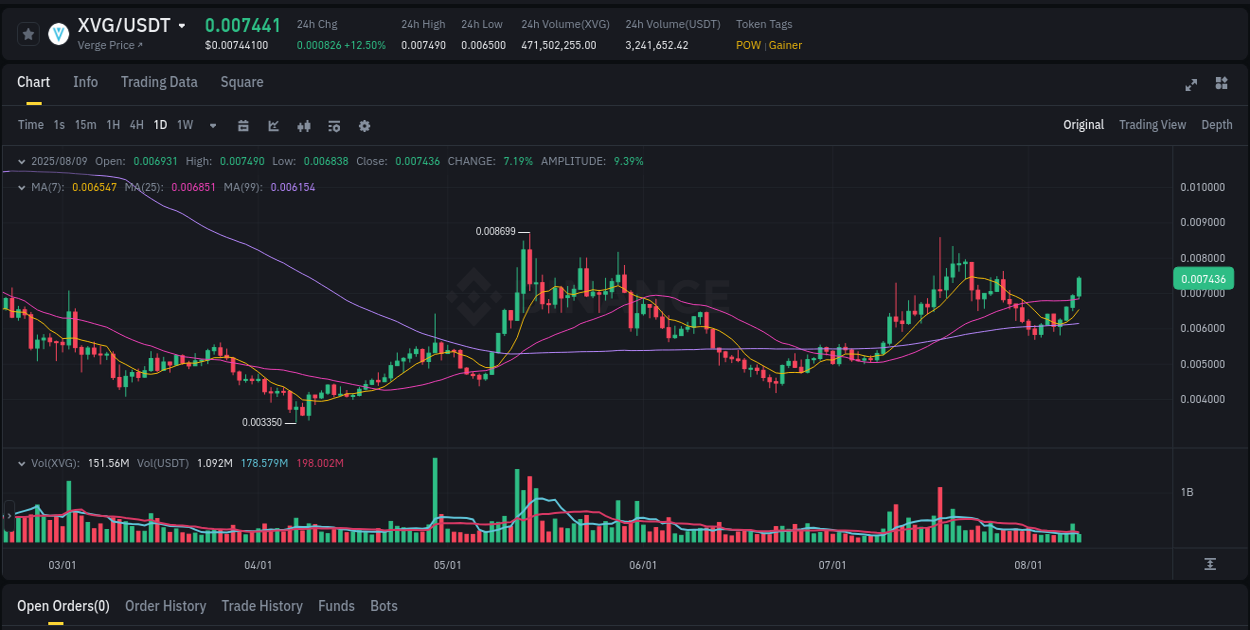 Binance exchange pump report for XVG, 09 August 2025, 05:51 Binance exchange pump report for XVG, 09 August 2025, 05:51