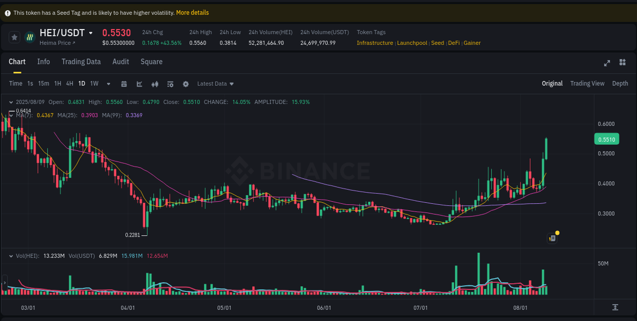 Market movement report: HEI on Binance at 09 August 2025, 07:18 Market movement report: HEI on Binance at 09 August 2025, 07:18
