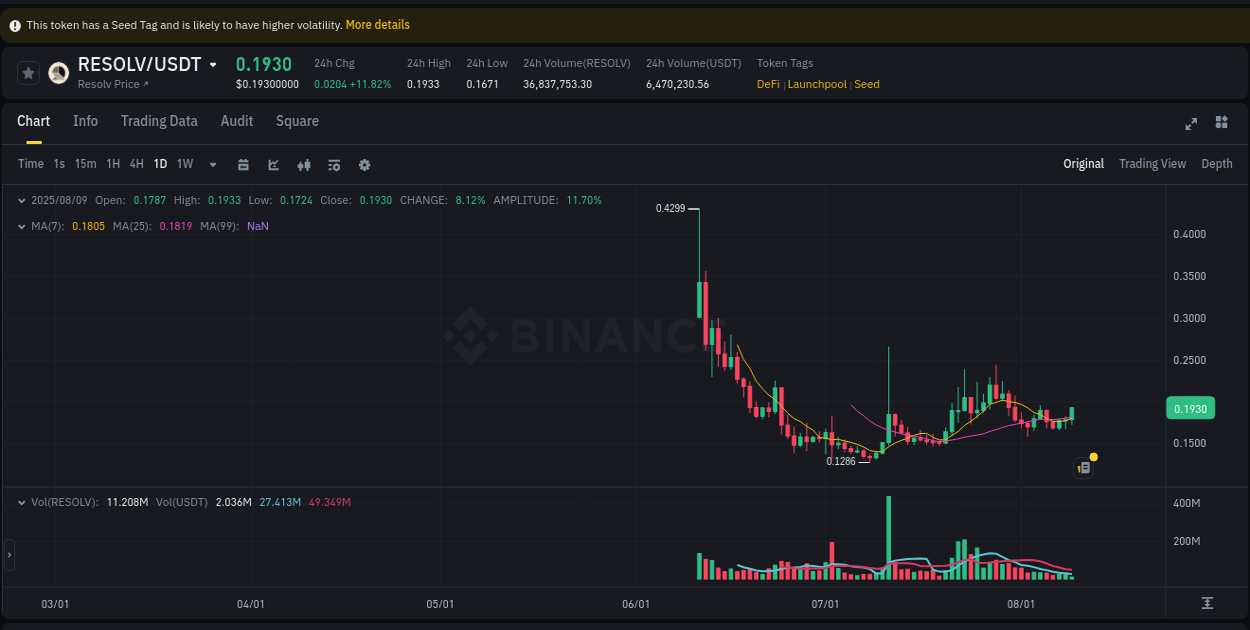 Crypto pump analytics for RESOLV on Binance, 09 August 2025, 07:23 Crypto pump analytics for RESOLV on Binance, 09 August 2025, 07:23