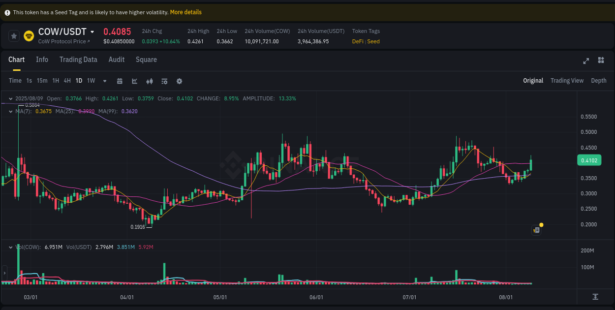 See the detailed report of COW's pump on Binance at 09 August 2025, 07:38 Analysis of COW pump activity on Binance at 09 August 2025, 07:38