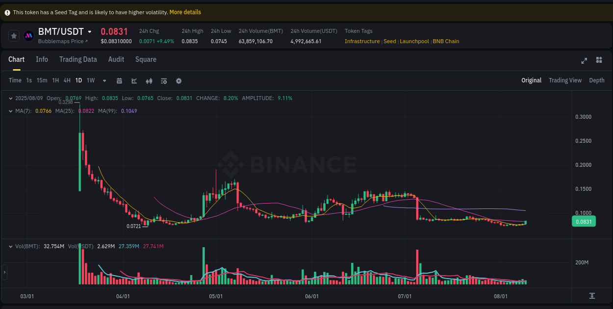 Learn about the BMT price movement analysis from Binance, 09 August 2025, 07:42 BMT trading report showing pump trends on Binance, 09 August 2025, 07:42