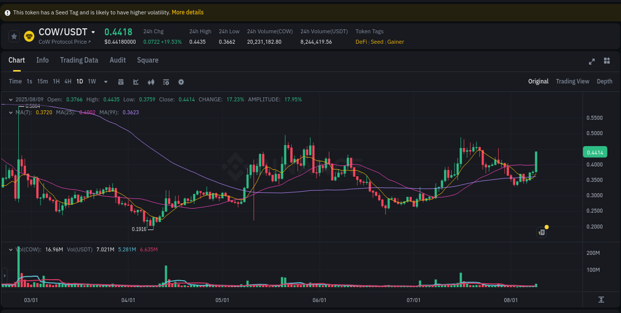 Discover the Binance pump data for COW at 09 August 2025, 08:05 Binance pump overview for COW, captured at 09 August 2025, 08:05