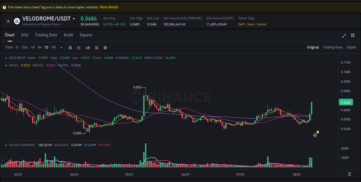 Explore the crypto pump report for VELODROME on Binance, 09 August 2025, 08:12 Crypto market report: VELODROME pump on Binance, 09 August 2025, 08:12
