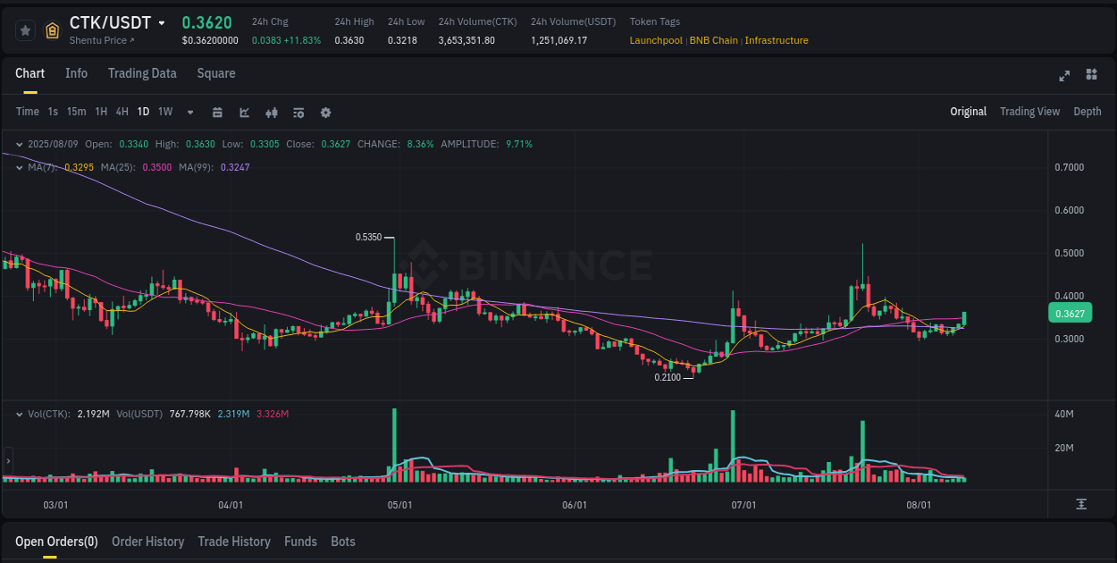 View the trading report for CTK pump on Binance, 09 August 2025, 08:22 Binance trading data for CTK pump, 09 August 2025, 08:22