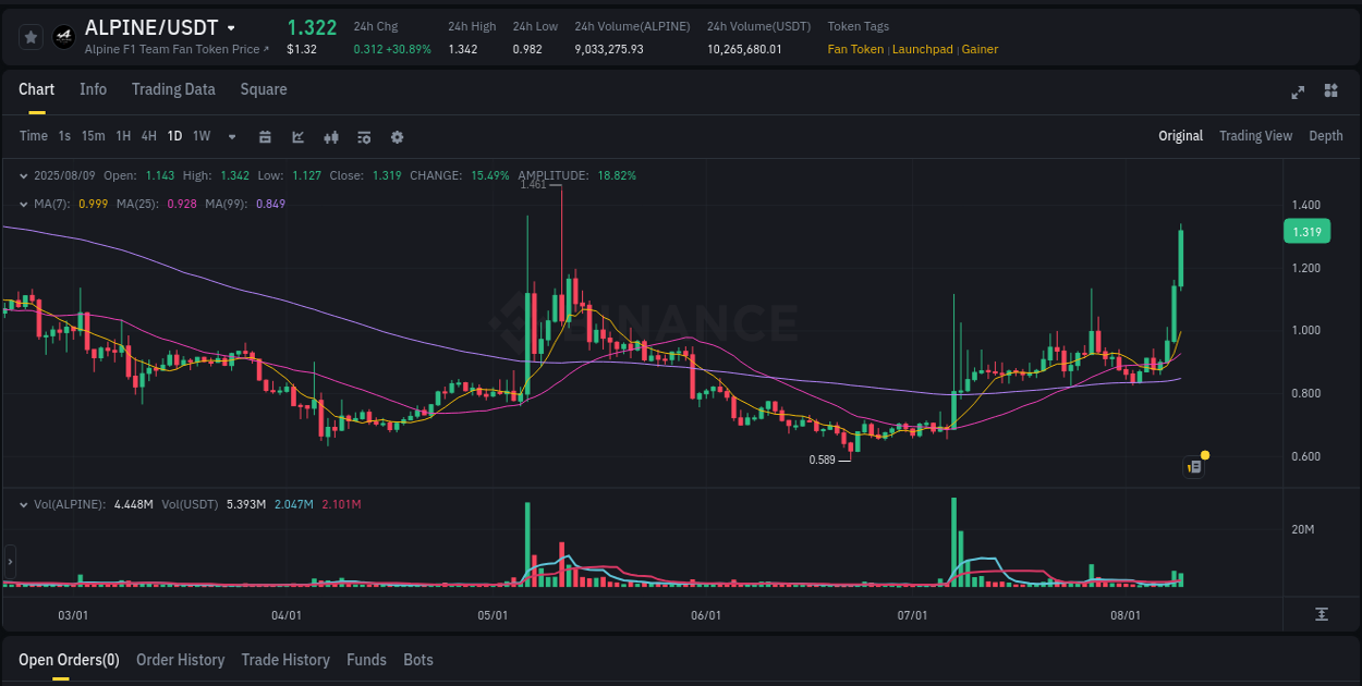 Understand the market analysis of ALPINE pump on Binance at 09 August 2025, 08:26 Market trend analysis: ALPINE pump on Binance at 09 August 2025, 08:26
