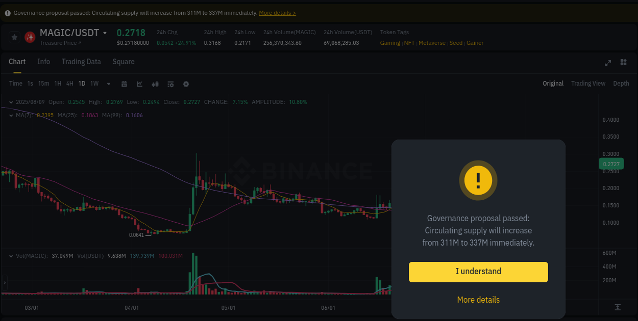 Get trading insights from MAGIC pump report on Binance, 09 August 2025, 08:32 Trading data insight: MAGIC pump report from Binance, 09 August 2025, 08:32