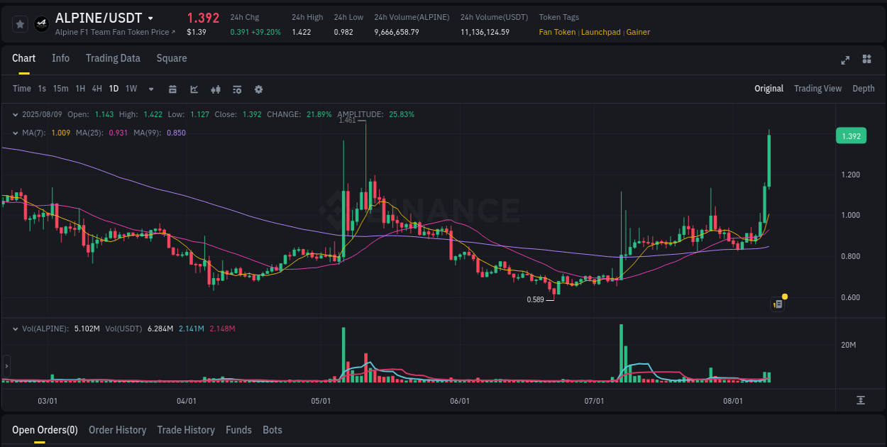 Stay updated with the crypto market report for ALPINE on Binance, 09 August 2025, 08:48 Crypto price movement update: ALPINE on Binance, 09 August 2025, 08:48