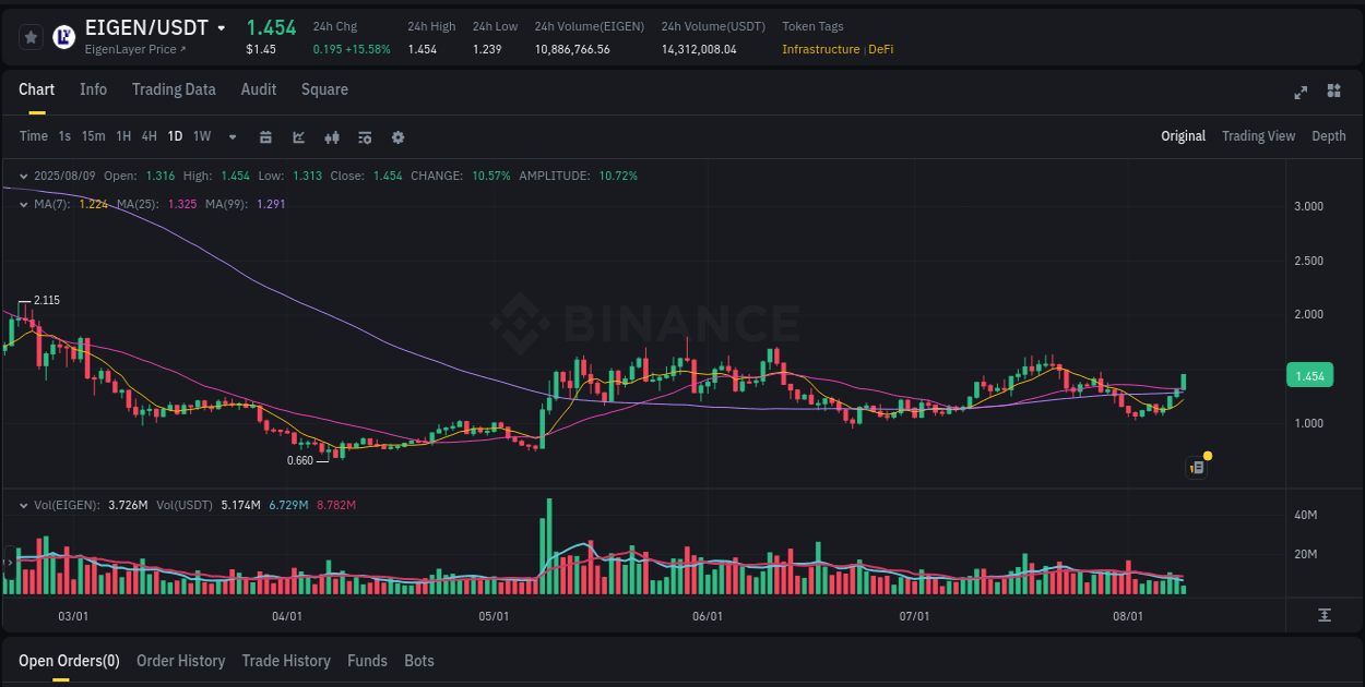 Watch the live report of EIGEN pump on Binance, 09 August 2025, 09:08 Live report of EIGEN pump on Binance, 09 August 2025, 09:08