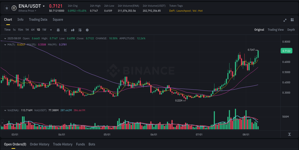 Analyze the crypto trading report for ENA pump on Binance, 09 August 2025, 09:12 Crypto trading analysis: ENA pump on Binance, 09 August 2025, 09:12