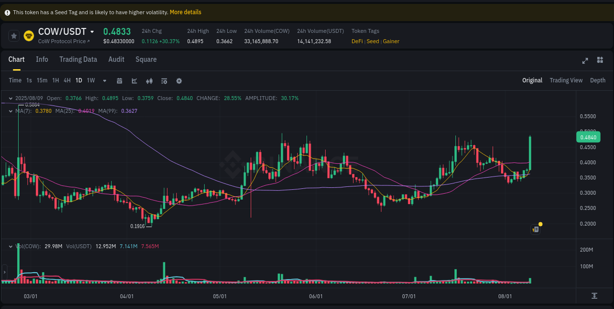 View the exchange pump report for COW on Binance, 09 August 2025, 09:15 Binance exchange trading report for COW, 09 August 2025, 09:15