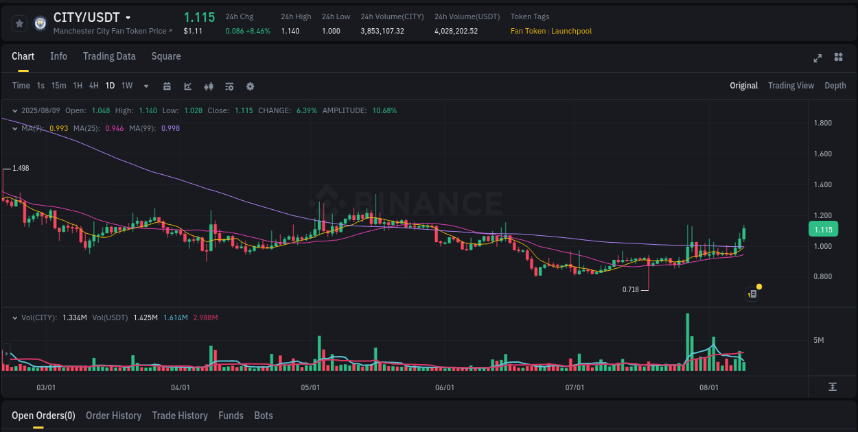 Explore market dynamics for CITY on Binance at 09 August 2025, 09:20 Market dynamics report: CITY on Binance at 09 August 2025, 09:20