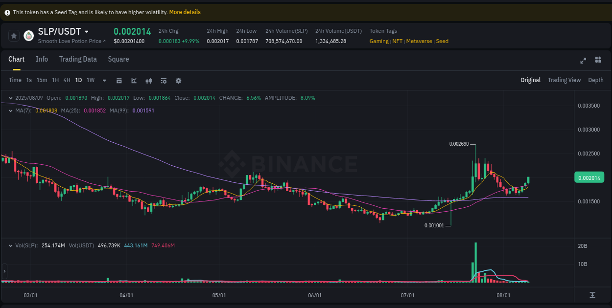 Dive into crypto pump data analytics for SLP on Binance, 09 August 2025, 09:24 Crypto pump data analytics for SLP on Binance, 09 August 2025, 09:24