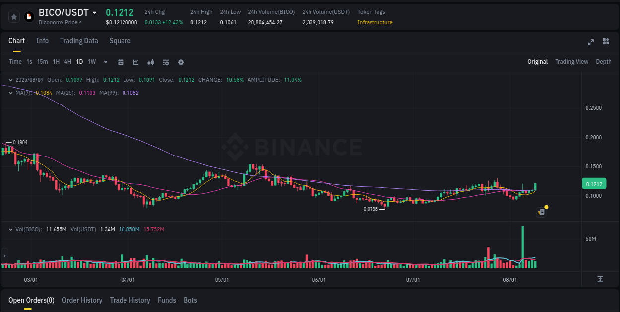 Check the pump report for BICO on Binance at 09 August 2025, 09:31 Pump report for BICO on Binance at 09 August 2025, 09:31