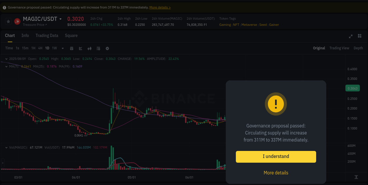 View the price movement analysis of MAGIC on Binance, 09 August 2025, 09:36 MAGIC price movement analysis on Binance, 09 August 2025, 09:36