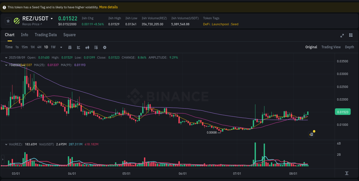 See the trading data for REZ pump on Binance, 09 August 2025, 10:12 Trading data for REZ pump on Binance, 09 August 2025, 10:12