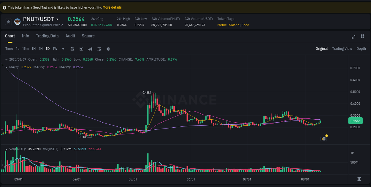 Get insights into the crypto pump for PNUT on Binance, 09 August 2025, 10:38 Crypto pump insights: PNUT on Binance, 09 August 2025, 10:38