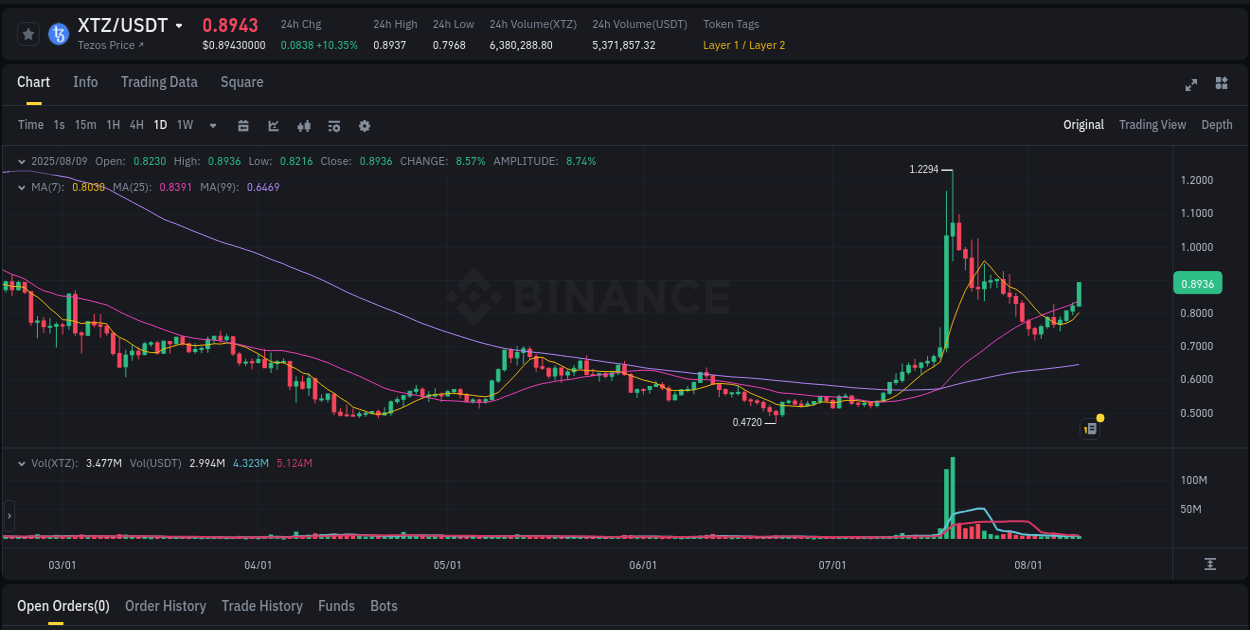 View trading insights for XTZ pump on Binance, 09 August 2025, 10:53 Binance trading insights for XTZ pump, 09 August 2025, 10:53