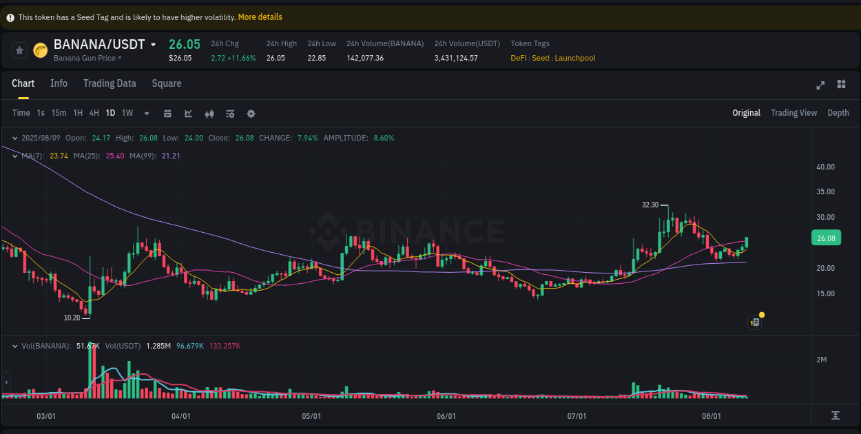 Understand market trends for WIP BANANA pump on Binance at 09 August 2025, 10:56 Market trend report: BANANA pump on Binance at 09 August 2025, 10:56