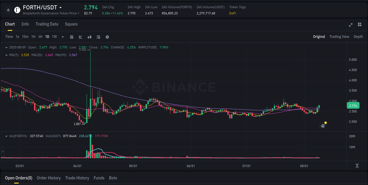 Stay informed with crypto market trends for FORTH on Binance, 09 August 2025, 11:42 Crypto market trends: FORTH pump on Binance, 09 August 2025, 11:42