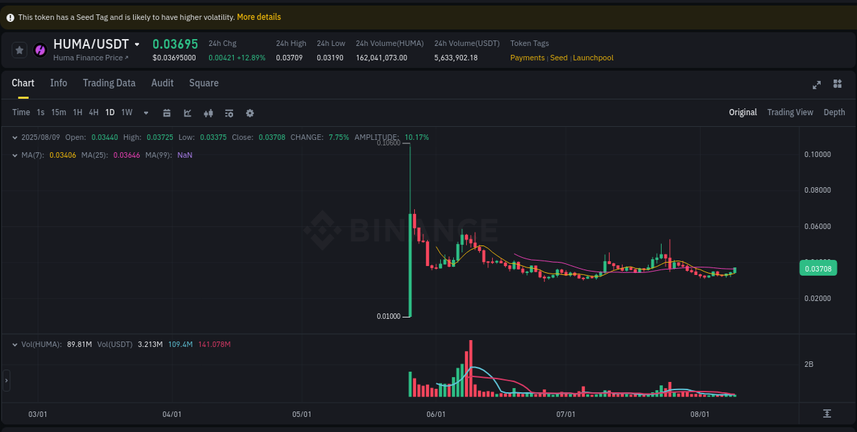 View pump trends for HUMA at 09 August 2025, 12:06 Binance pump trends for HUMA at 09 August 2025, 12:06