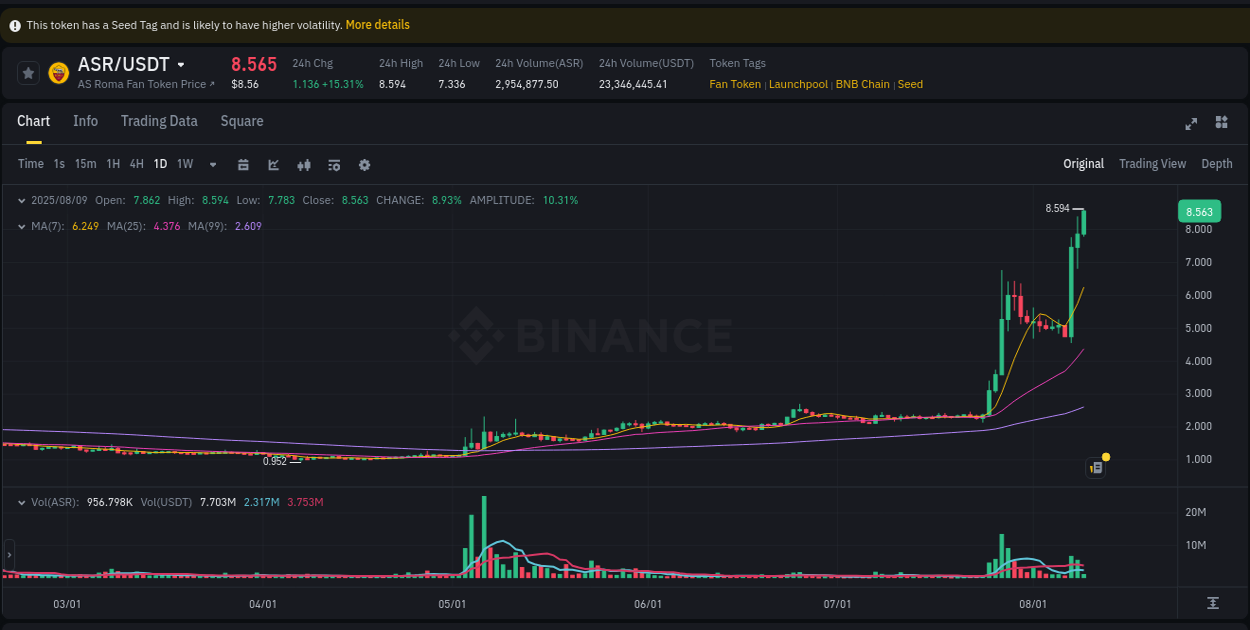 Explore trading insights for ASR pump on Binance, 09 August 2025, 12:37 Crypto trading insights: ASR pump on Binance, 09 August 2025, 12:37