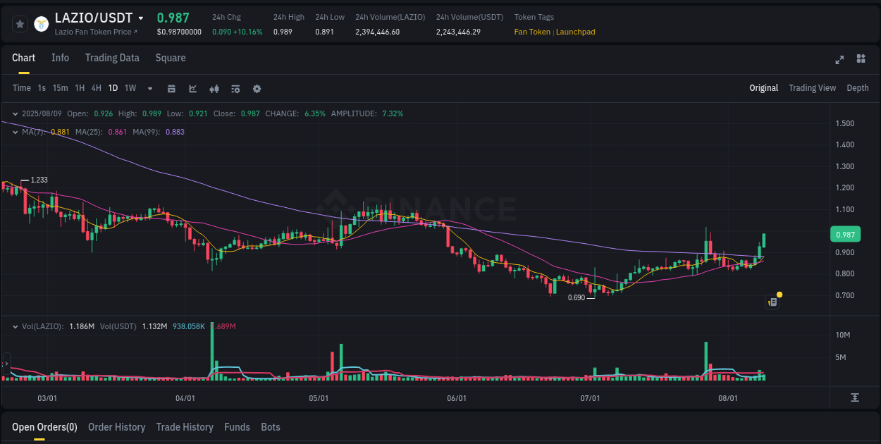 View exchange insights for LAZIO on Binance, 09 August 2025, 12:50 Binance exchange insights for LAZIO, 09 August 2025, 12:50