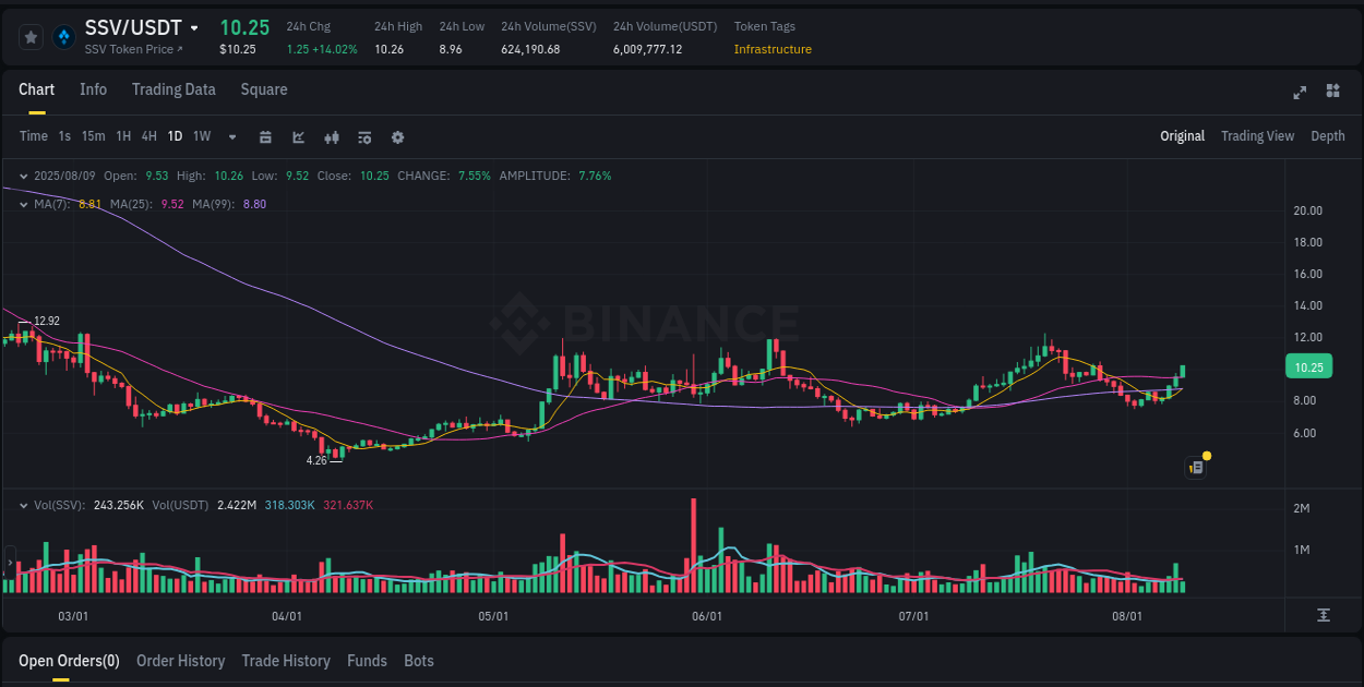 Understand market insights for SSV on Binance at 09 August 2025, 12:55 Market insights: SSV on Binance at 09 August 2025, 12:55