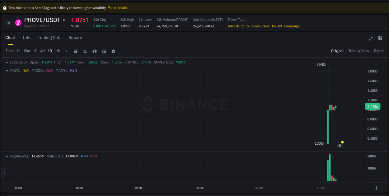 Analyze quantitative momentum surge: PROVE breakout on Binance, 09 August 2025, 13:26 Quantitative analysis: PROVE momentum surge on Binance, 09 August 2025, 13:26