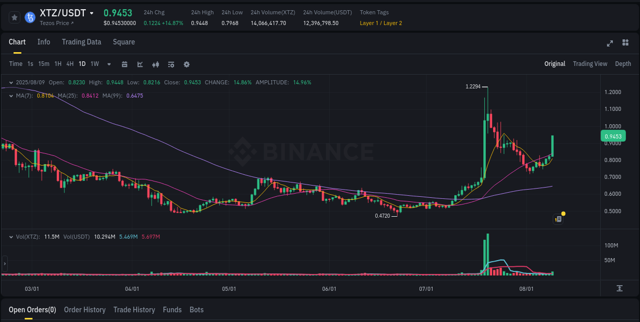 Study volume dynamics: XTZ pump acceleration on Binance, 09 August 2025, 13:37 Volume profile analysis: XTZ pump acceleration on Binance, 09 August 2025, 13:37