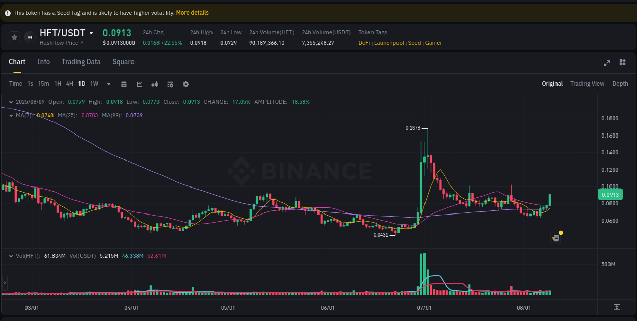 Review algorithmic signals: HFT price surge on Binance, 09 August 2025, 13:53 Algorithmic detection: HFT price explosion on Binance, 09 August 2025, 13:53