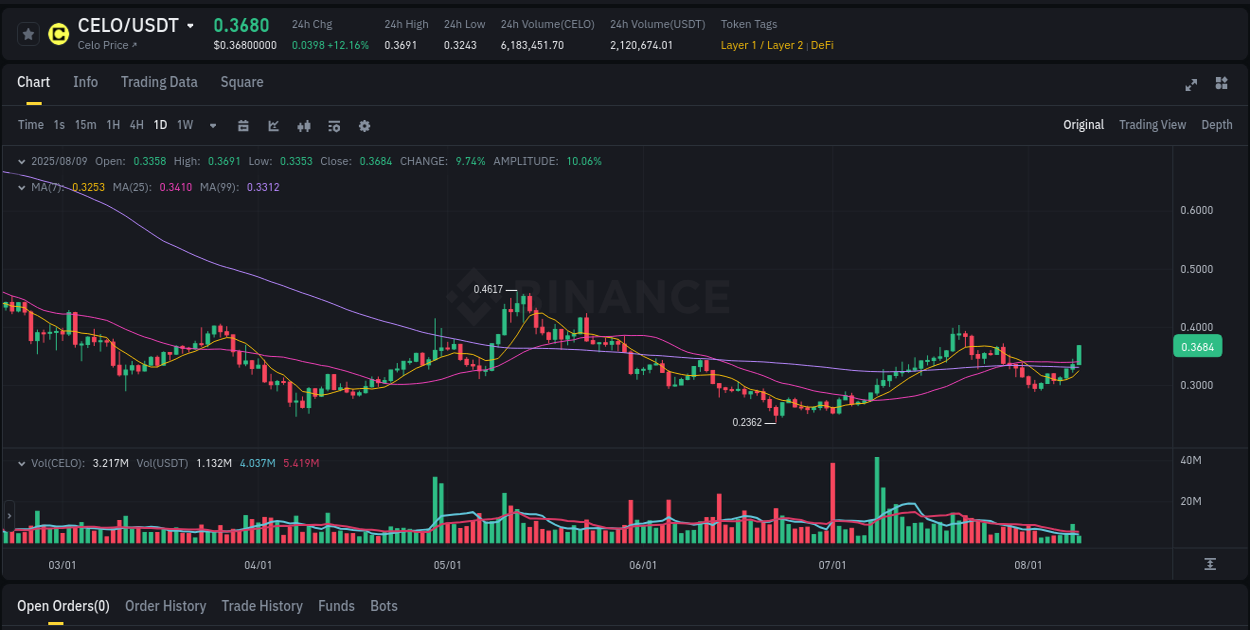Investigate market structure: CELO trading momentum on Binance, 09 August 2025, 14:15 Market microstructure: CELO trading surge on Binance, 09 August 2025, 14:15