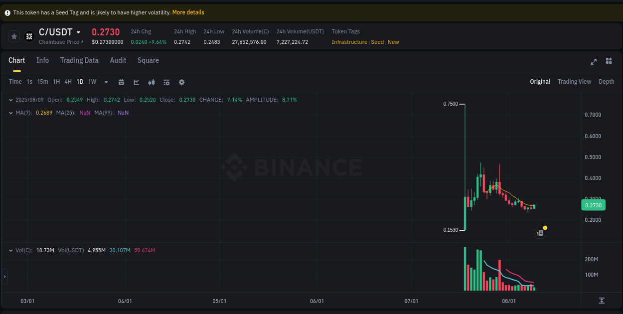 Monitor order flow: C trading surge on Binance, 09 August 2025, 14:58 Order flow intelligence: C pump dynamics on Binance, 09 August 2025, 14:58