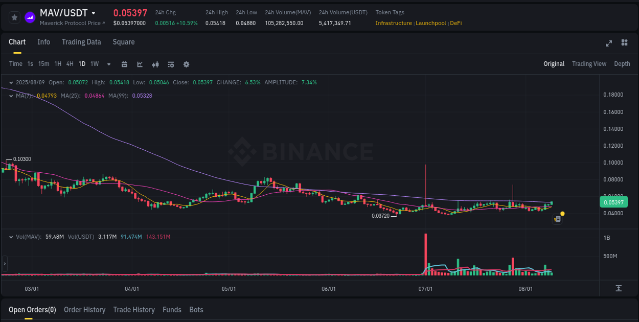Track systematic patterns: MAV breakout study on Binance, 09 August 2025, 15:02 Systematic analysis: MAV breakout pattern on Binance, 09 August 2025, 15:02