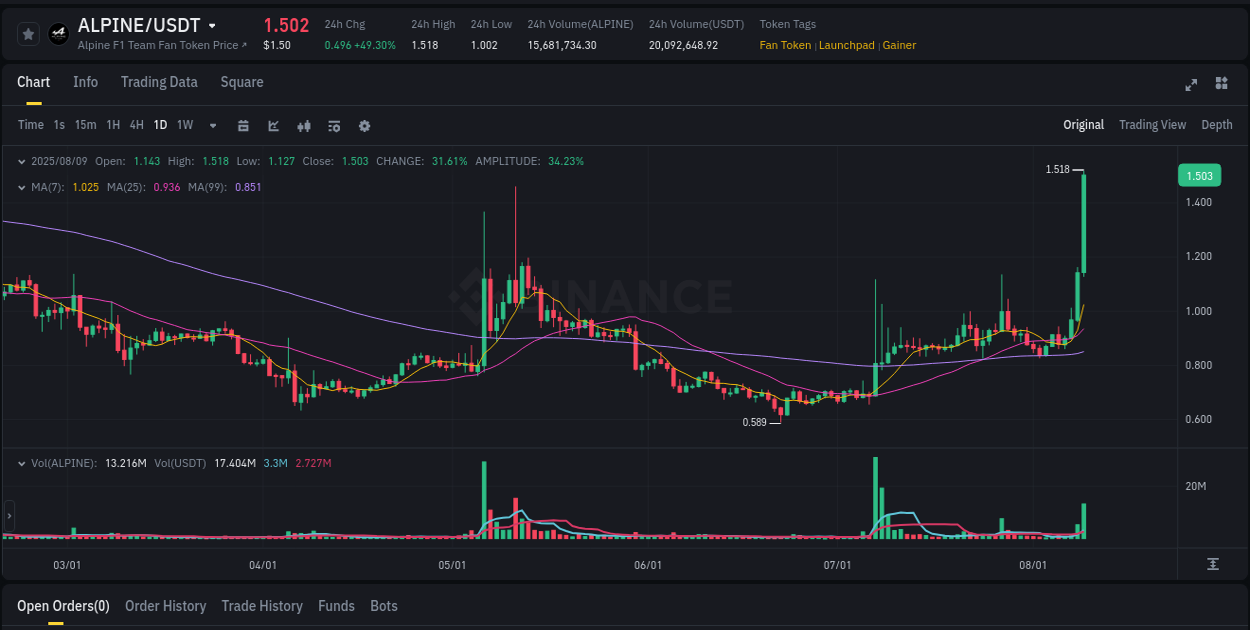 Measure volatility expansion: ALPINE trading performance on Binance, 09 August 2025, 16:38 Volatility expansion: ALPINE trading surge on Binance, 09 August 2025, 16:38