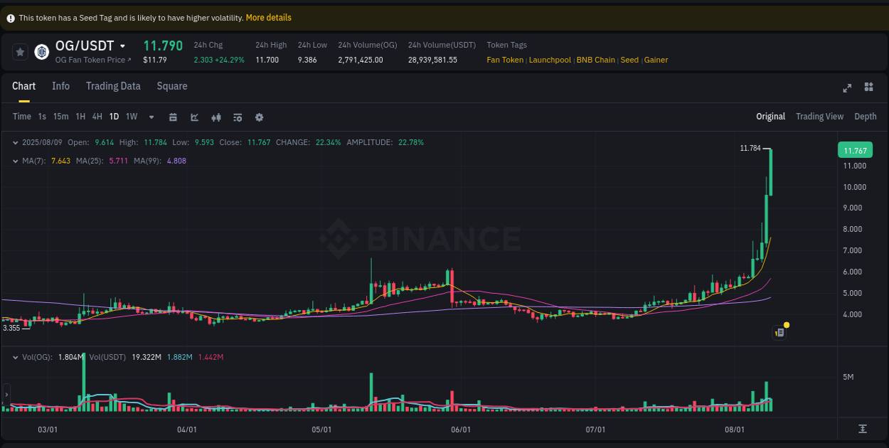 Identify momentum catalysts: OG price acceleration on Binance, 09 August 2025, 16:47 Momentum catalyst: OG price acceleration on Binance, 09 August 2025, 16:47