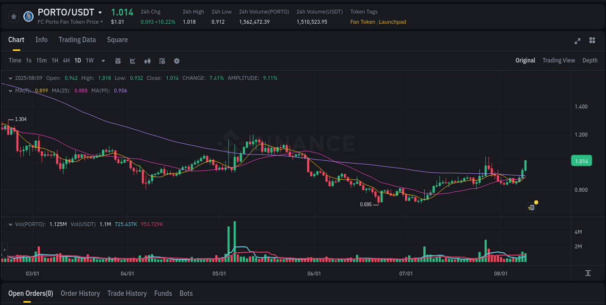 Analyze liquidity conditions: PORTO pump execution on Binance, 09 August 2025, 16:49 Liquidity analysis: PORTO pump execution on Binance, 09 August 2025, 16:49