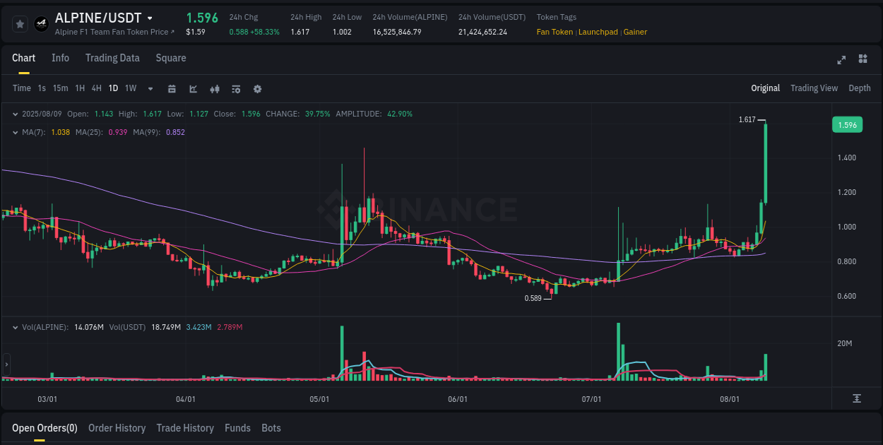 Review performance indicators: ALPINE bullish trend on Binance, 09 August 2025, 16:53 Performance metrics: ALPINE bullish move on Binance, 09 August 2025, 16:53