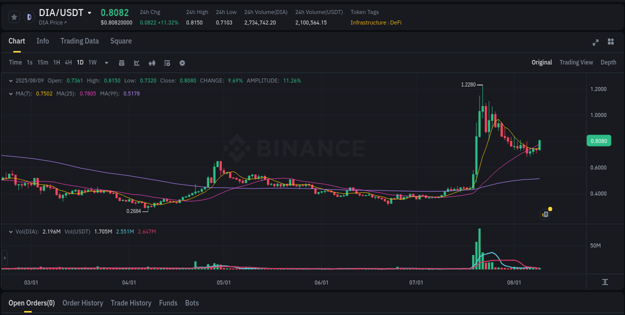 Validate trading signals: DIA pump confirmation on Binance, 09 August 2025, 17:01 Signal validation: DIA pump confirmation on Binance, 09 August 2025, 17:01