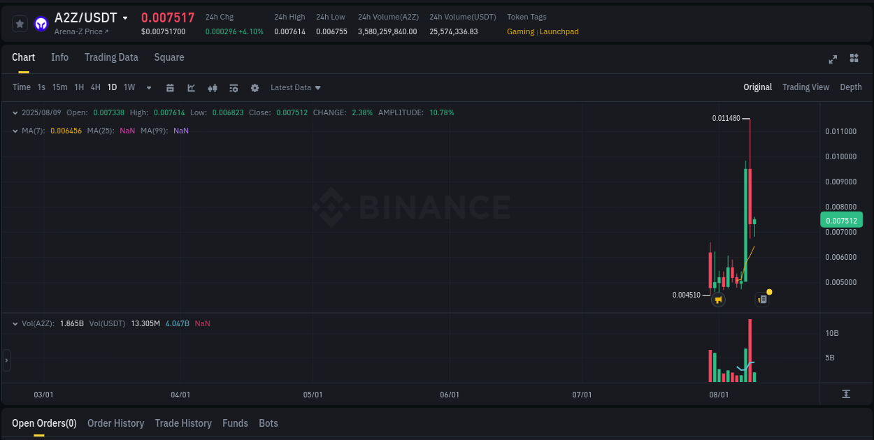 Study market efficiency: A2Z price discovery on Binance, 09 August 2025, 17:04 Market efficiency: A2Z price discovery on Binance, 09 August 2025, 17:04