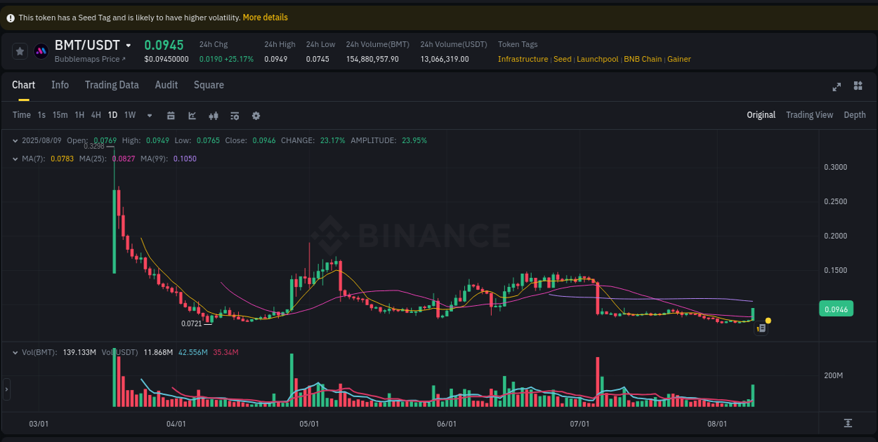 Track trading velocity: BMT momentum analysis on Binance, 09 August 2025, 17:29 Trading velocity: BMT momentum surge on Binance, 09 August 2025, 17:29