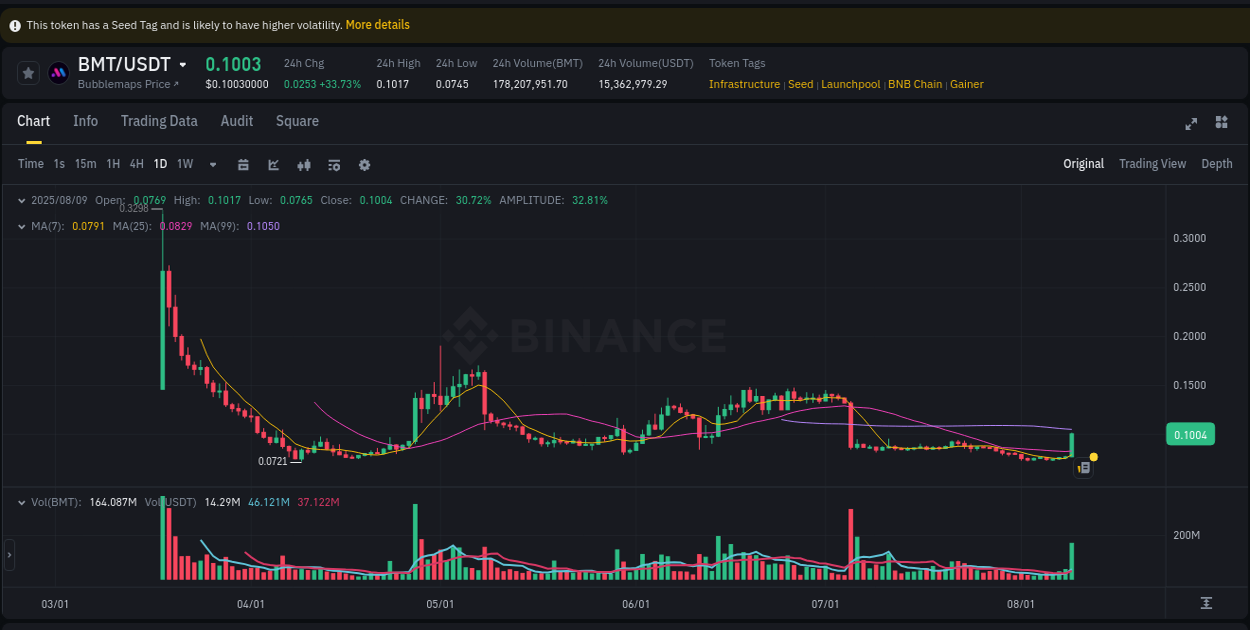 View the report of BMT pump on Binance at 09 August 2025, 17:55 Report of BMT pump on Binance at 09 August 2025, 17:55