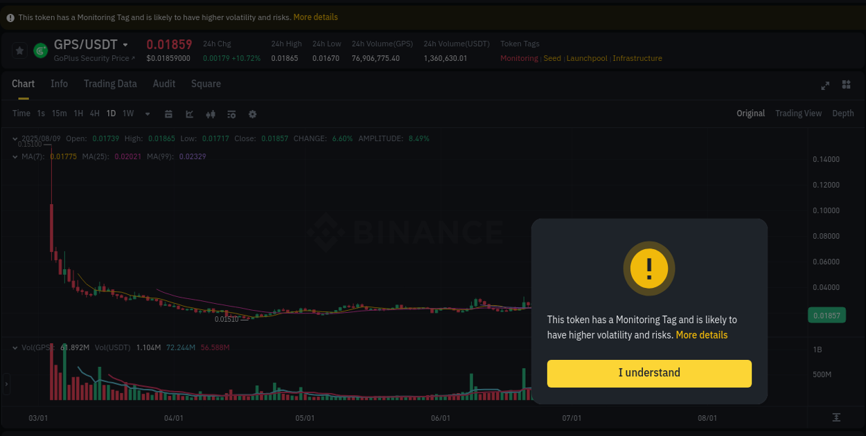 Explore the GPS price surge report from Binance, timestamp: 09 August 2025, 18:29 GPS price surge report from Binance, timestamp: 09 August 2025, 18:29