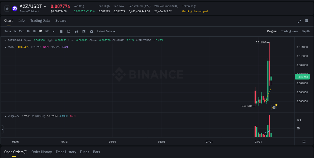 Market analysis: Understand A2Z pump on Binance at 09 August 2025, 19:47 Market analysis: A2Z pump on Binance at 09 August 2025, 19:47