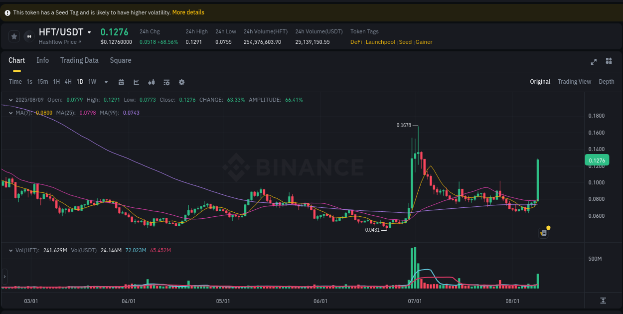 Crypto market update: HFT pump on Binance, 09 August 2025, 19:55 Crypto market update: HFT pump on Binance, 09 August 2025, 19:55